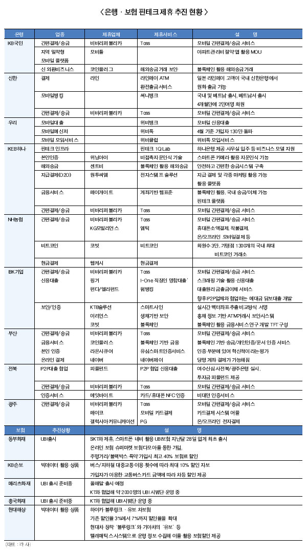 은행 핀테크 업고 ‘모바일금융’ 생태계 조성