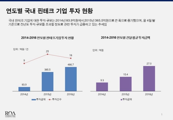 △ 자료 : 핀테크로드