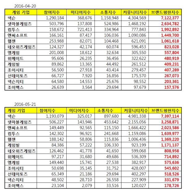 △ 자료 : 한국기업평판연구소