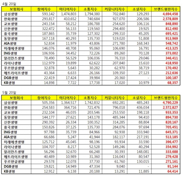 △ 자료 : 한국기업평판연구소