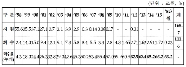 연도별 공적자금 회수추이 / 자료 = 금융위원회