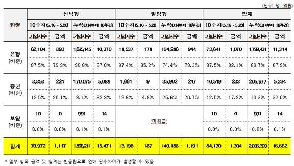 ISA 출시 10주동안 200만명 돌파