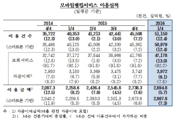 스마트폰뱅킹 하루 이용건수 5000만건 돌파