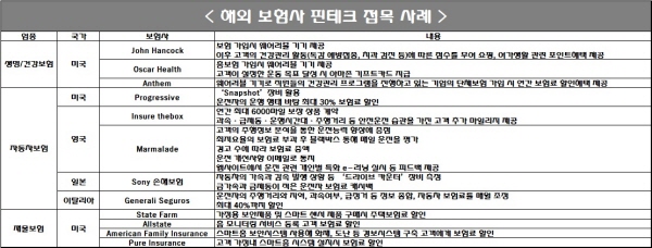 △ 자료 : 보험개발원
