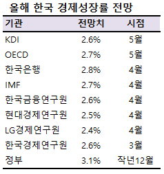 KDI, 올해 성장률 3.0%→2.6%로 하향조정