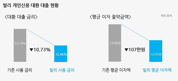 △ 자료 : 빌리