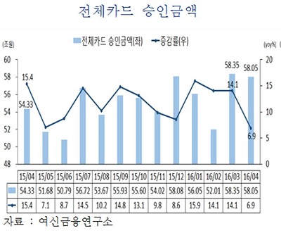 △ 자료 : 여신금융연구소