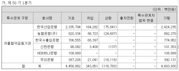 △ STX조선해양 채권단 자금지원 현황(2016년3월) / 자료 = 금융감독원 전자공시시스템