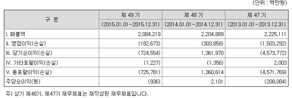 △ STX조선해양은 2013년에 1조5032억원의 영업손실을 기록했고, 지난해 역시 1826억원의 손실을 냈다. / 자료 = 금융감독원 전자공시시스템