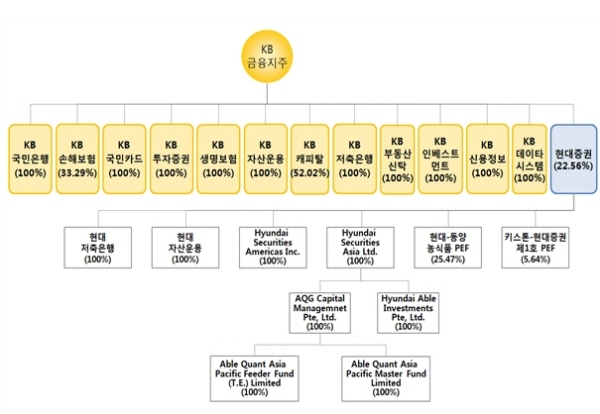 현대증권, 현대저축은행 편입 후 KB금융지주 구조 / 자료 = 금융위원회
