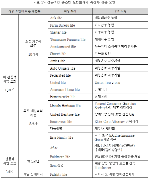 △자료설명:성공적인 중소형 보험회사의 특징과 성공 요인/자료제공=보험연구원
