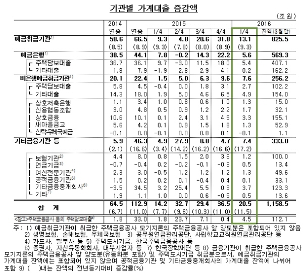 3월말 가계부채 1224조원…사상최대 경신