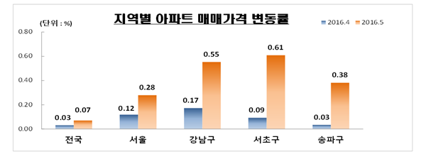 아파트 매매가 서울 주도 상승세 지속