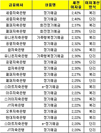 △ 자료 : 금융감독원