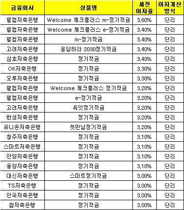 △ 자료 : 금융감독원