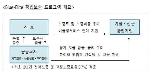 △ 자료 : 신용보증기금