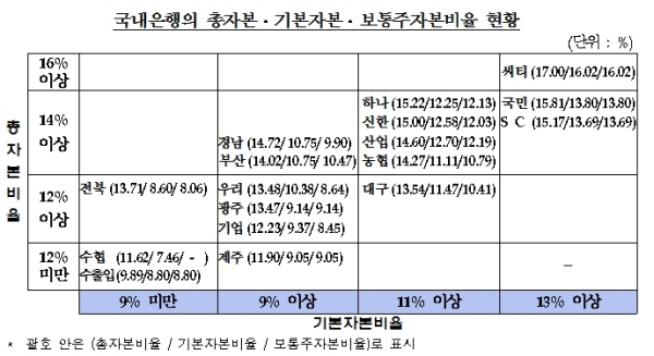 △ 자료= 금융감독원 '16년3월말 은행 및 은행지주회사 BIS기준 자본비율 현황(잠정)'