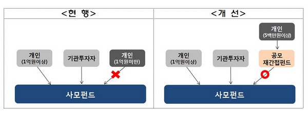 공모 재간접펀드 도입을 통한 사모펀드 투자제도 개선안/자료=금융위원회