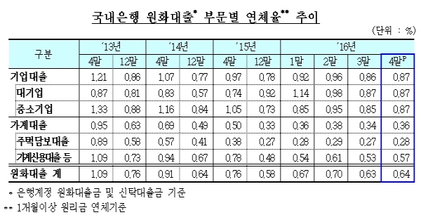 은행 4월 연체율 0.64%…전월대비 소폭 상승