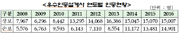 생·손보협회, 우수인증설계사 3만명 선정…1년새 1.3% 늘어