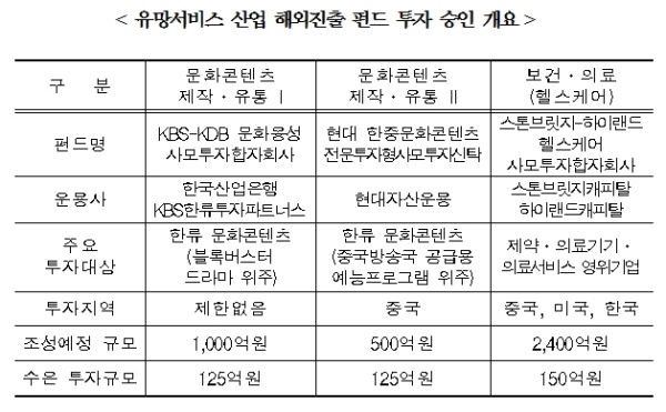 수은, 3900억 문화콘텐츠·보건의료 펀드 조성