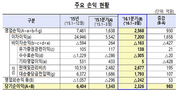 △ 자료 : 금융감독원