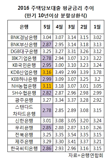 시중은행 주택담보대출 금리 2%대로 하락