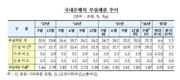 은행 부실채권 31조3000억 15년만에 최대