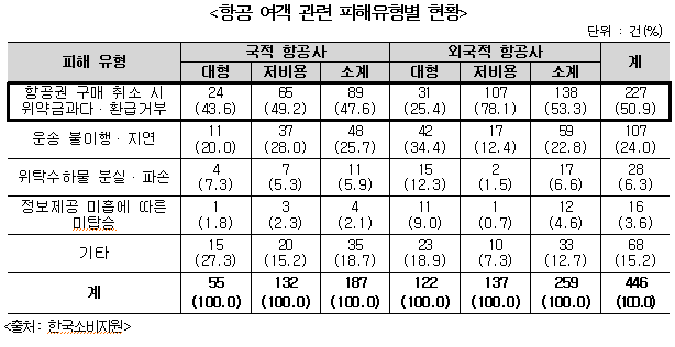 항공사 선택할 때 운임조건 등 꼼꼼히 따져야