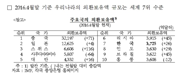 외환보유액 3709억달러로 3개월만에 감소