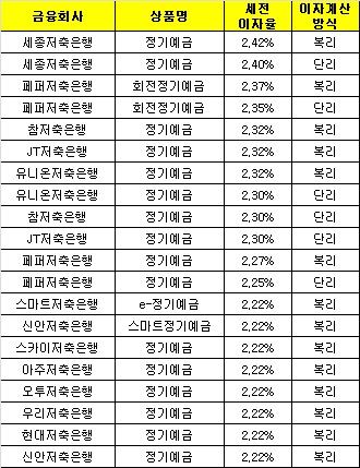 △ 자료 : 금융감독원