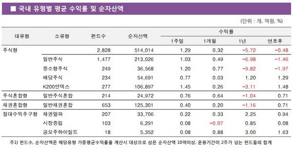 국내 주식형펀드 2주 연속 상승세 ‘1.29% 수익률’