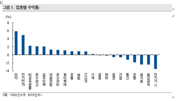 제공=미래에셋대우