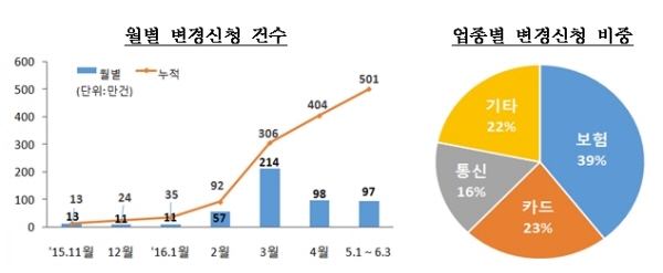 계좌이동 서비스 500만 건 돌파