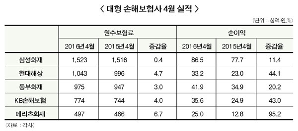 메리츠화재 1년 새 순익 95.2% 증가