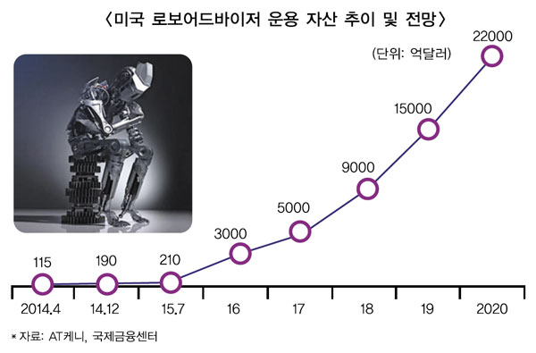 로보어드바이저 엔진 개발 바람 분다