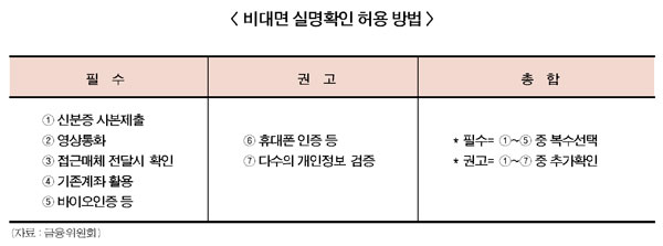 은행권 비대면 실명확인 잰걸음