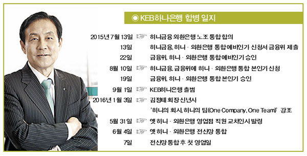 KEB하나은행 전산통합으로 실질적 통합 신호탄