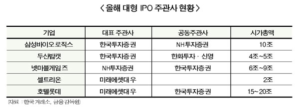 국내 증권사 IPO 삼국지