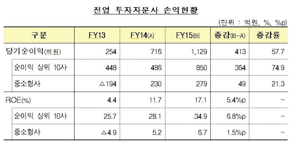 제공=금융감독원