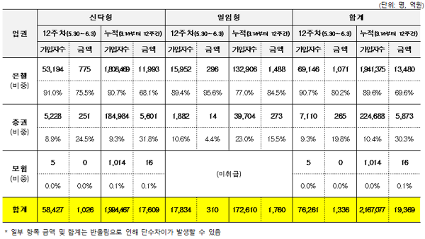 12주차 ISA 가입 현황(제공=금융투자협회)