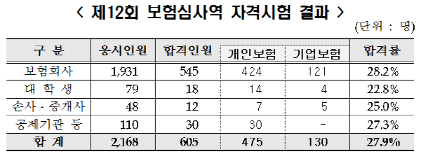 보험연수원, 보험심사역 자격시험 605명 최종합격