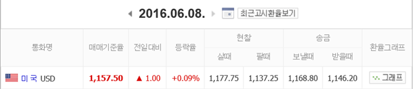 원·달러 환율 이틀 연속 하락 출발