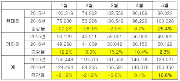 △ 현대기아차, 2016년 중국 월별 판매 현황