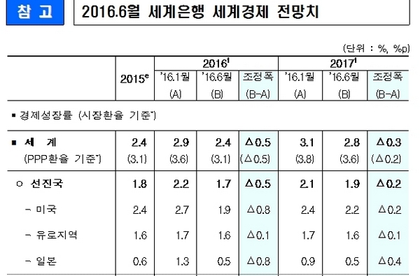 △자료제공=세계은행