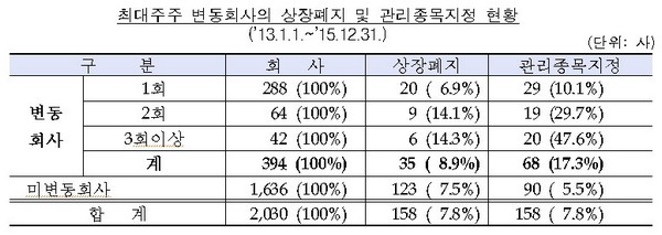 제공=금융감독원