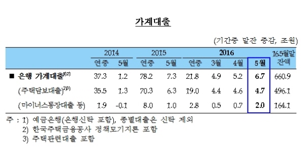 5월 은행 가계대출 6조7000억 증가