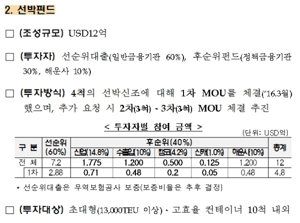 선박펀드 지원 관련사항 / 자료= 금융위원회, 금융감독원