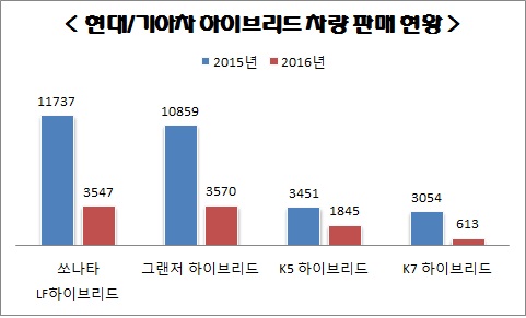 △ 자료 : 현대/기아차, 단위 : 대수, 2016년은 1~5월 누적 수