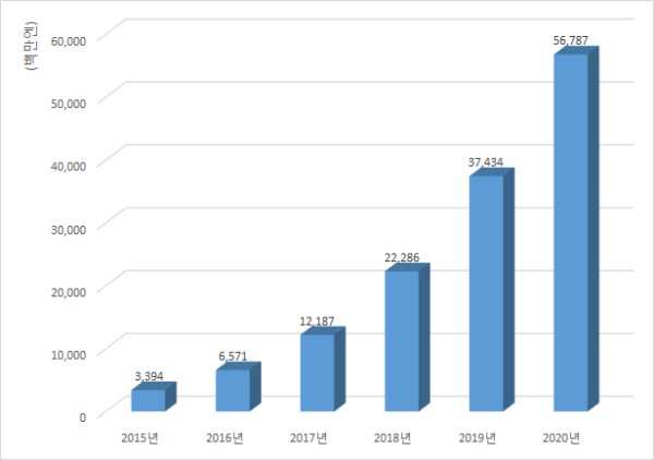 △ 일본 핀테크 시장 예상 성장세, 자료 : 코트라